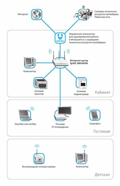 Как создать сеть дома через роутер