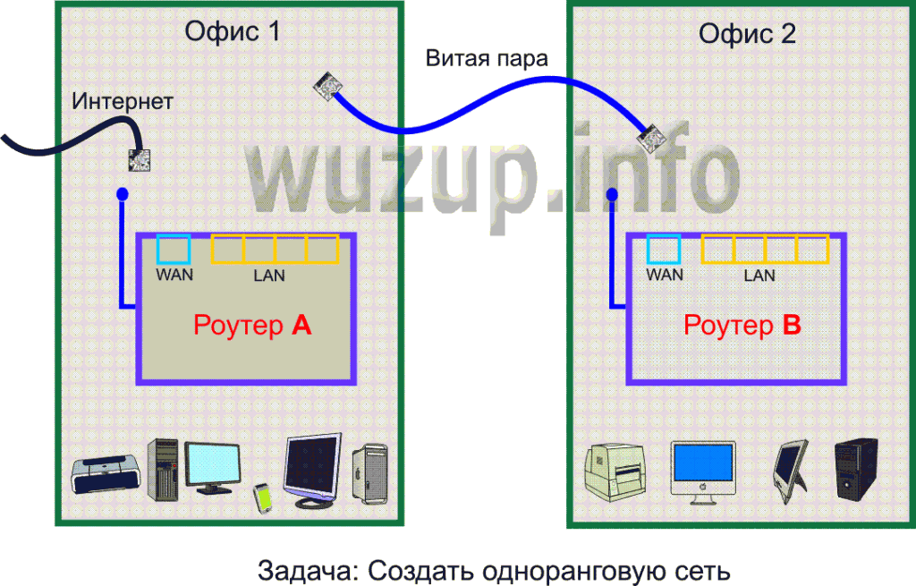 Как сделать wifi сеть с двумя роутерами Как сделать wifi сеть с двумя роутерами